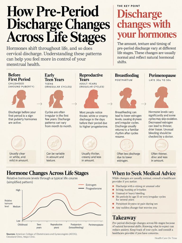Infographic showing changes in pre-period discharge across life stages with charts and key points on hormones.