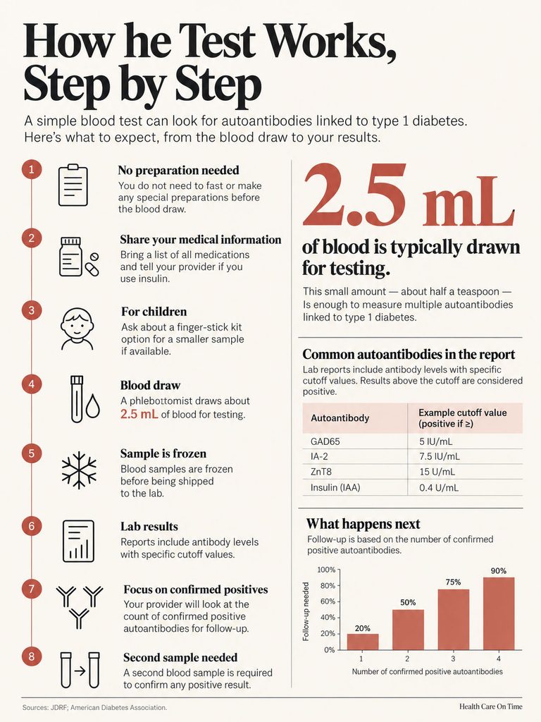 Infographic detailing steps for a blood test for type 1 diabetes, including preparation, blood draw, and results.