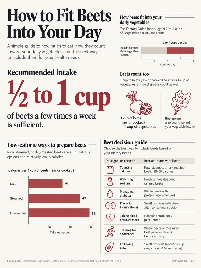 Infographic showing how to fit beets into daily diet, including intake recommendations and preparation methods.