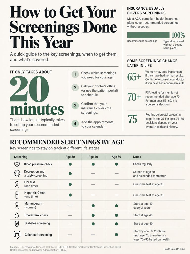 Infographic detailing recommended health screenings by age, including checklists and time estimates for appointments.