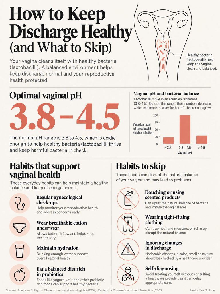 Infographic on maintaining healthy vaginal discharge, showing pH levels, supportive habits, and habits to avoid.