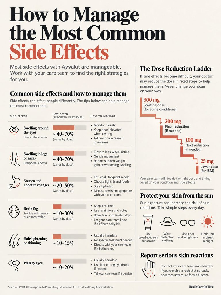 Infographic detailing management of common side effects from Ayvakit, including symptoms and strategies for care.