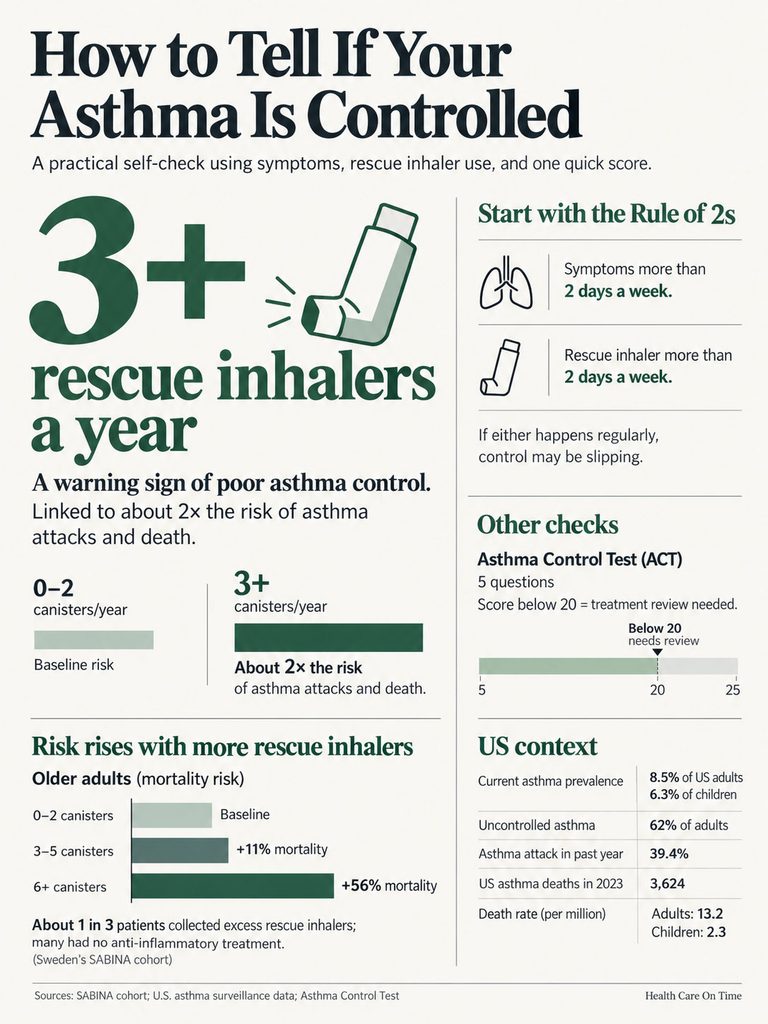 Infographic on asthma control, highlighting rescue inhaler use and associated risks with charts and statistics.