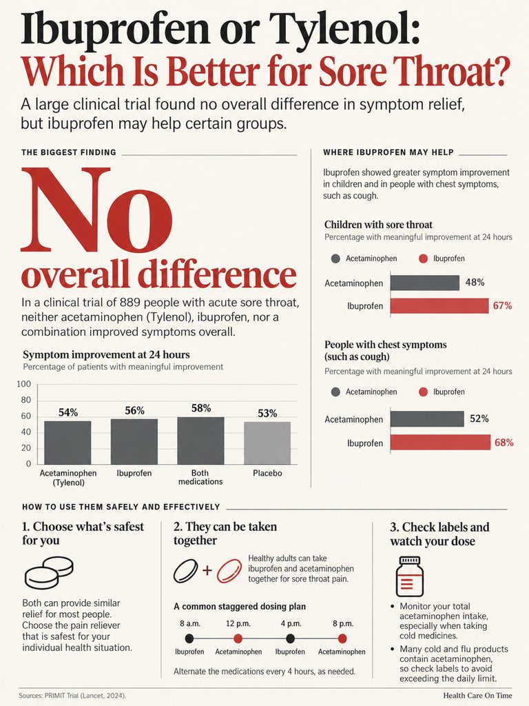 Infographic comparing ibuprofen and Tylenol for sore throat relief, showing data on effectiveness and usage guidelines.