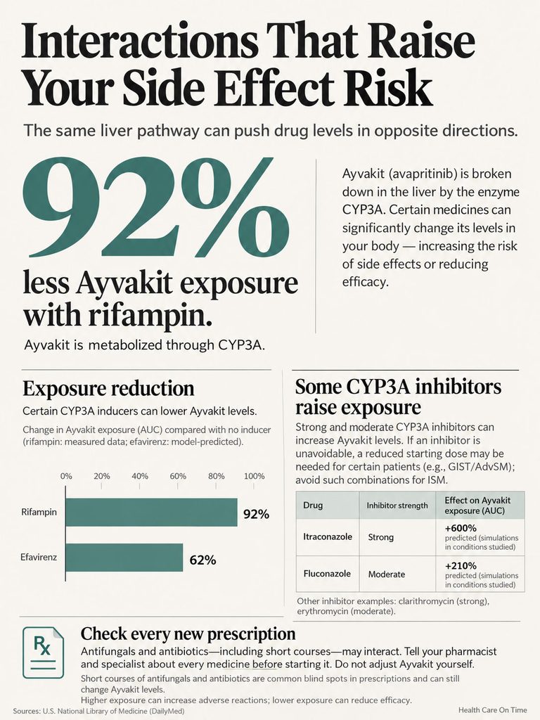 Infographic showing Ayvakit exposure reduction with rifampin and efavirenz, highlighting CYP3A interactions.