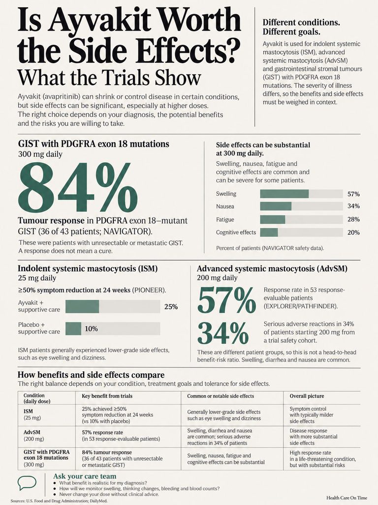 Infographic showing Ayyakit trial results, including tumor response rates and side effects for different conditions.