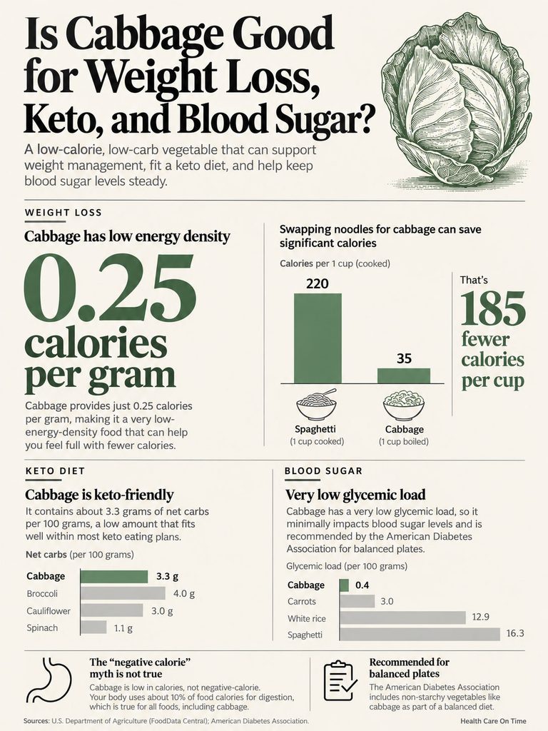 Infographic showing cabbage's benefits for weight loss, keto diet, and blood sugar management with statistics and comparisons.