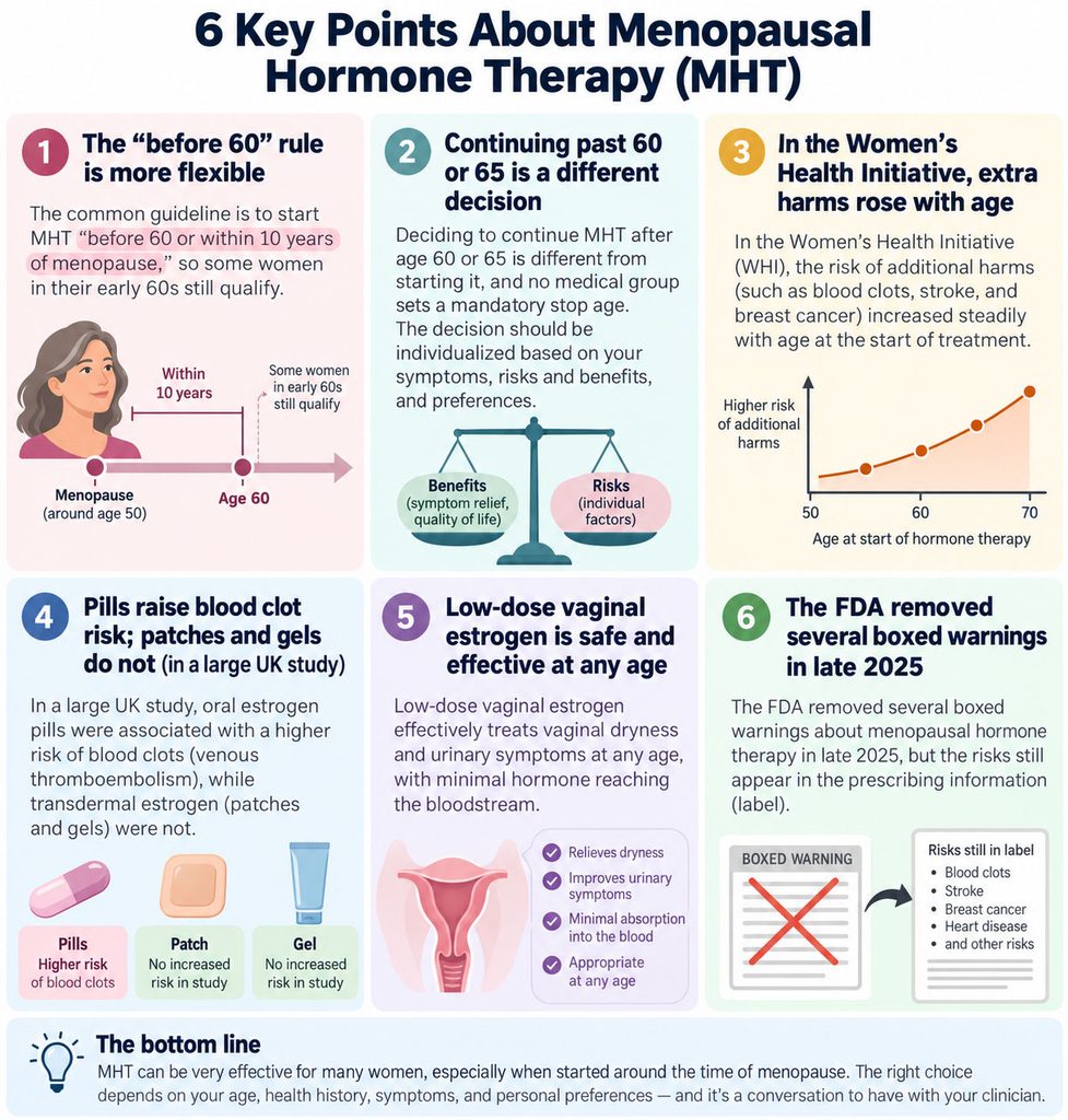 Infographic detailing 6 key points about menopausal hormone therapy, including guidelines and risks.