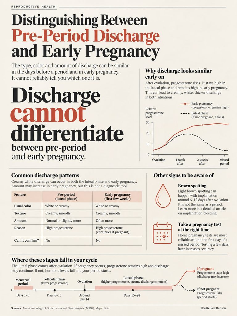 Infographic comparing pre-period discharge and early pregnancy discharge characteristics and patterns.