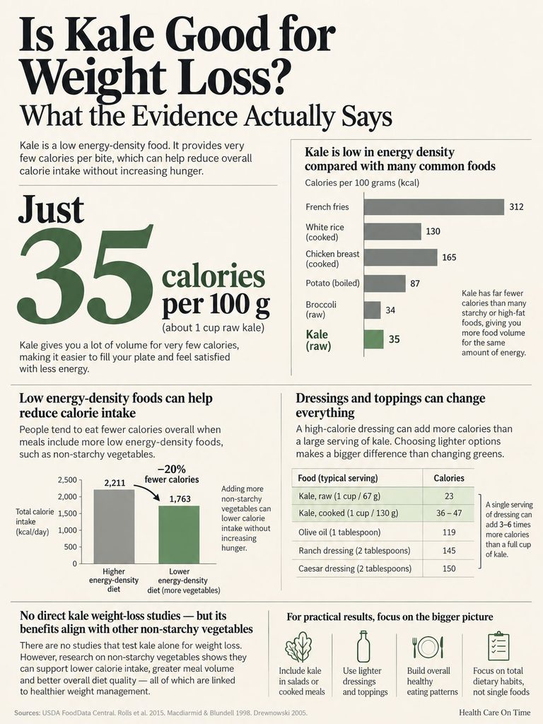 Infographic showing kale's low calorie count, energy density comparison, and tips for weight loss.