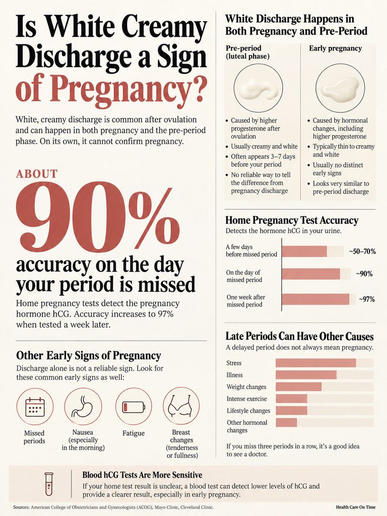 Infographic explaining white creamy discharge as a sign of pregnancy, including accuracy of home tests and early signs.