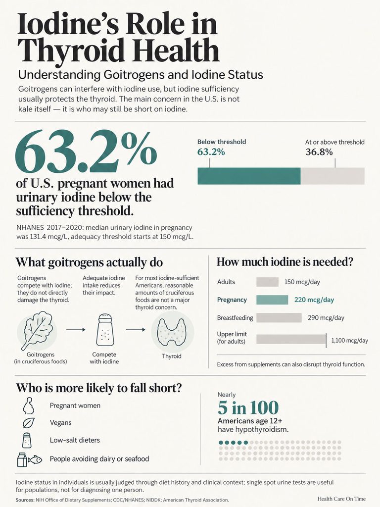 Infographic showing iodine's role in thyroid health, highlighting statistics on iodine sufficiency in pregnant women and goitrogens.