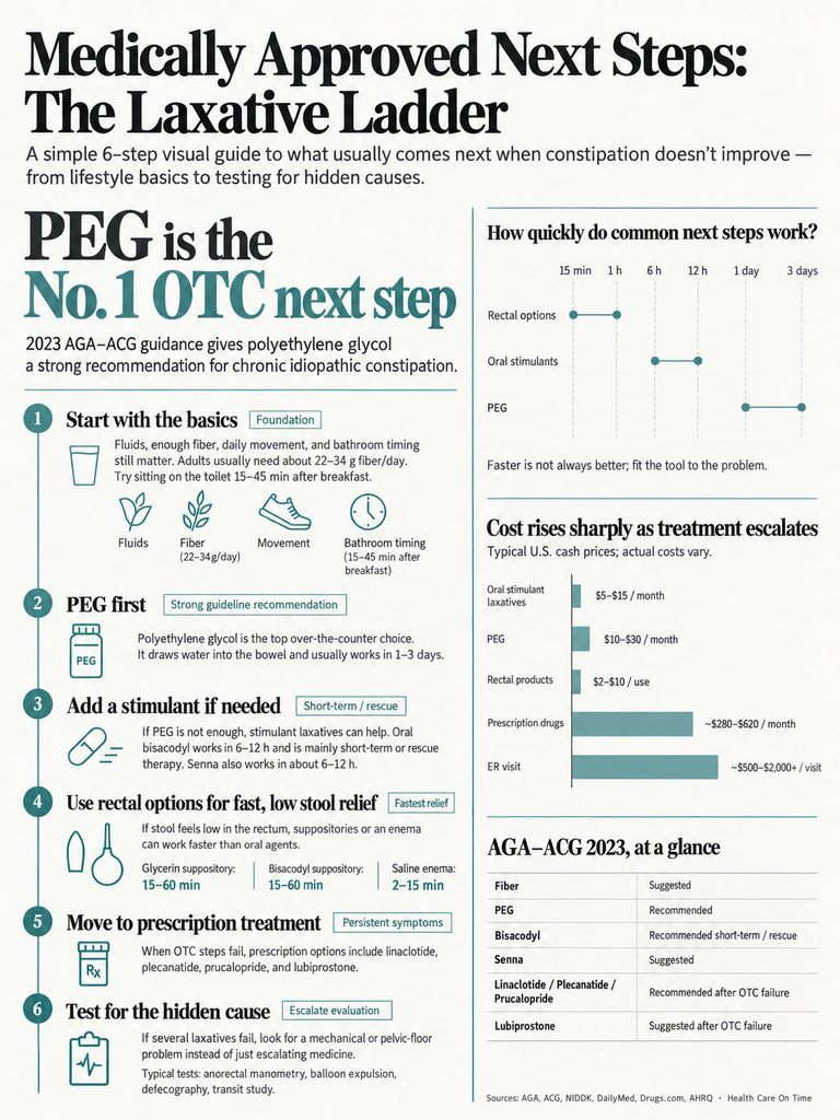 Infographic detailing the Laxative Ladder steps for constipation treatment, including PEG as the top OTC option.