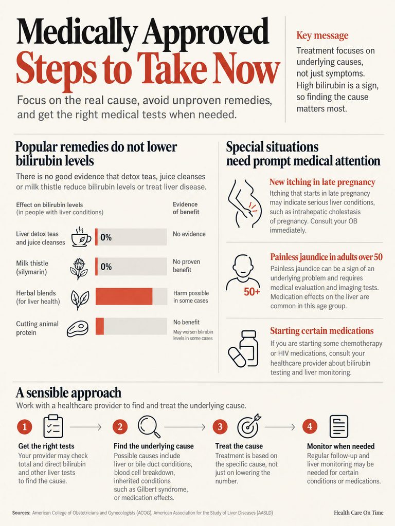Infographic showing steps to manage high bilirubin levels, including remedies and medical attention needed.