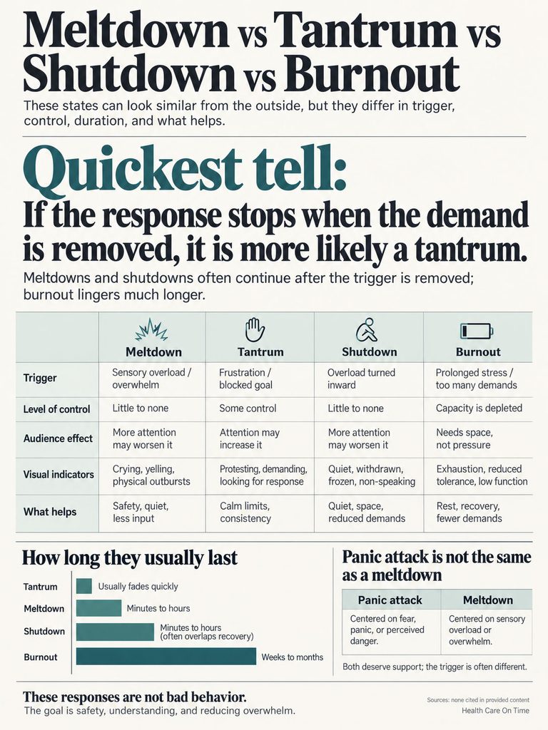 Infographic comparing meltdown, tantrum, shutdown, and burnout with triggers, effects, and duration details.