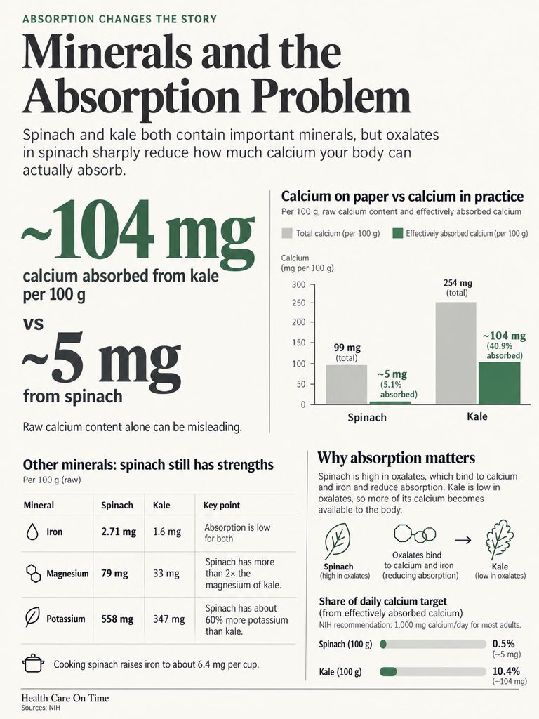 Infographic comparing calcium absorption from spinach and kale, showing statistics and mineral content per 100g.