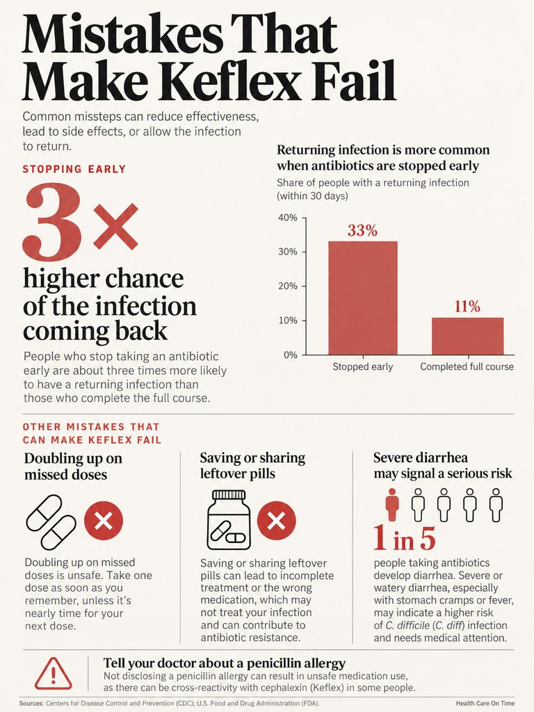 Infographic showing mistakes that make Keflex fail, including stopping early and missed doses with statistics.