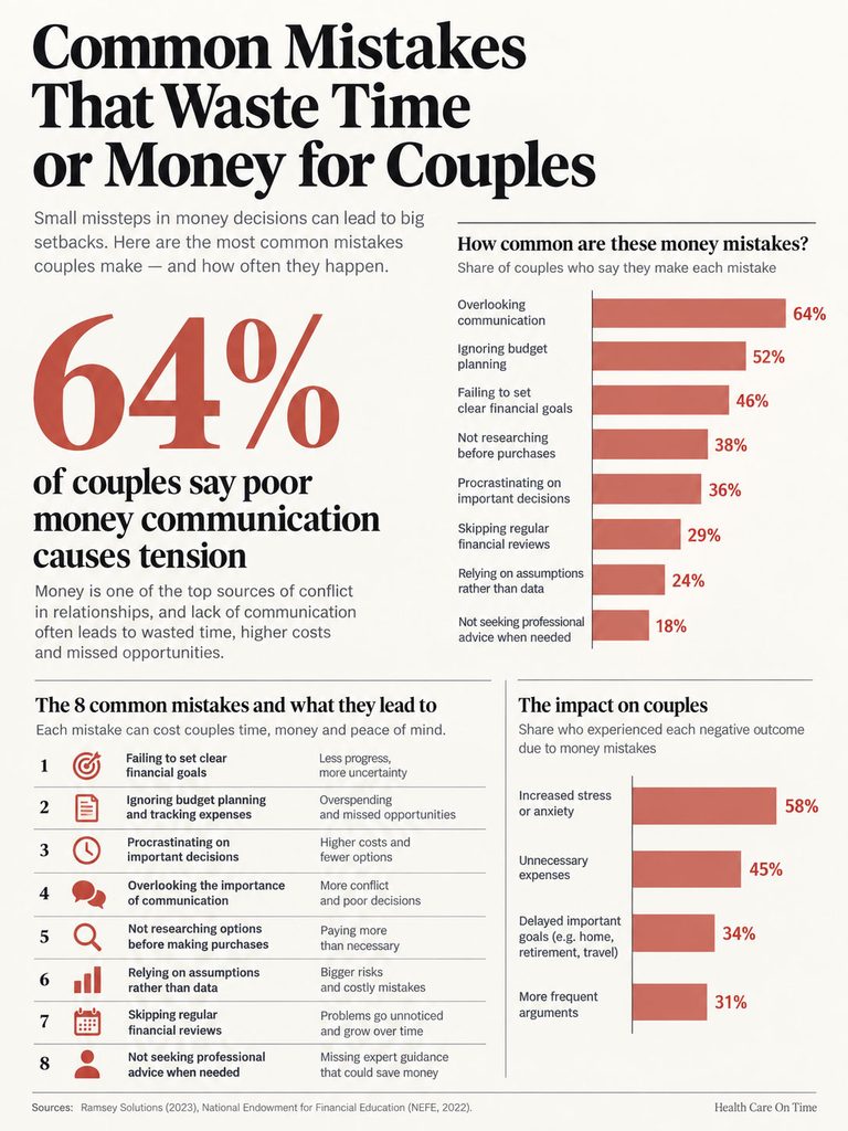 Infographic showing common financial mistakes couples make, with statistics and impacts on relationships.