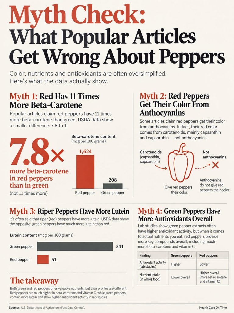 Infographic debunking myths about peppers, showing beta-carotene and lutein content comparisons between red and green peppers.