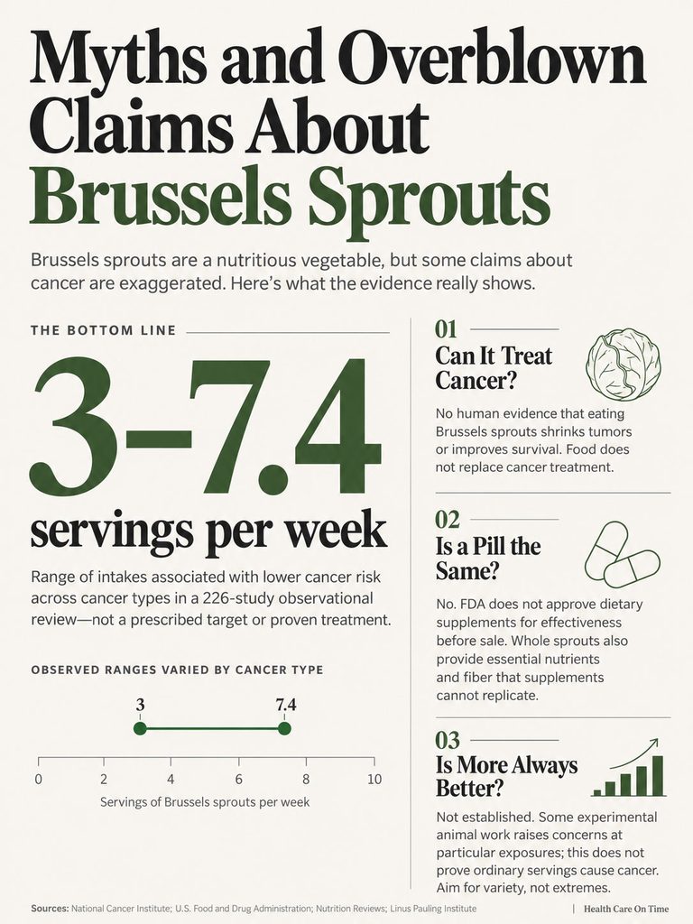 Infographic showing myths about Brussels sprouts and cancer, with data on servings per week and key claims.