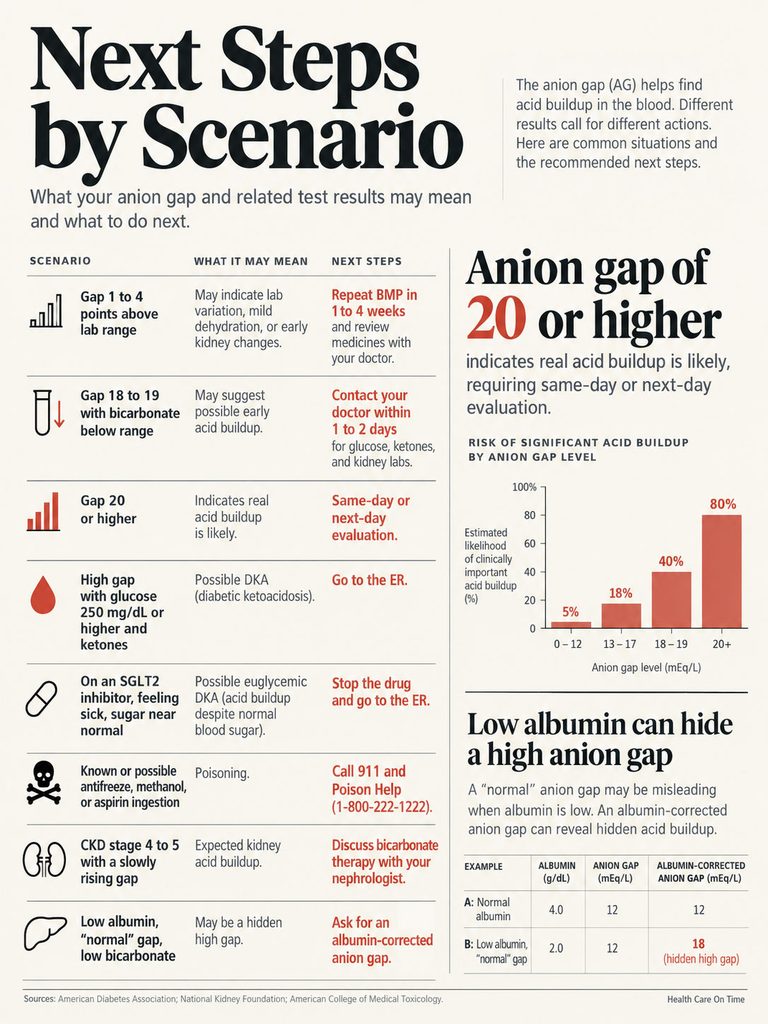 Infographic detailing anion gap scenarios, meanings, and next steps with charts and data points on acid buildup.