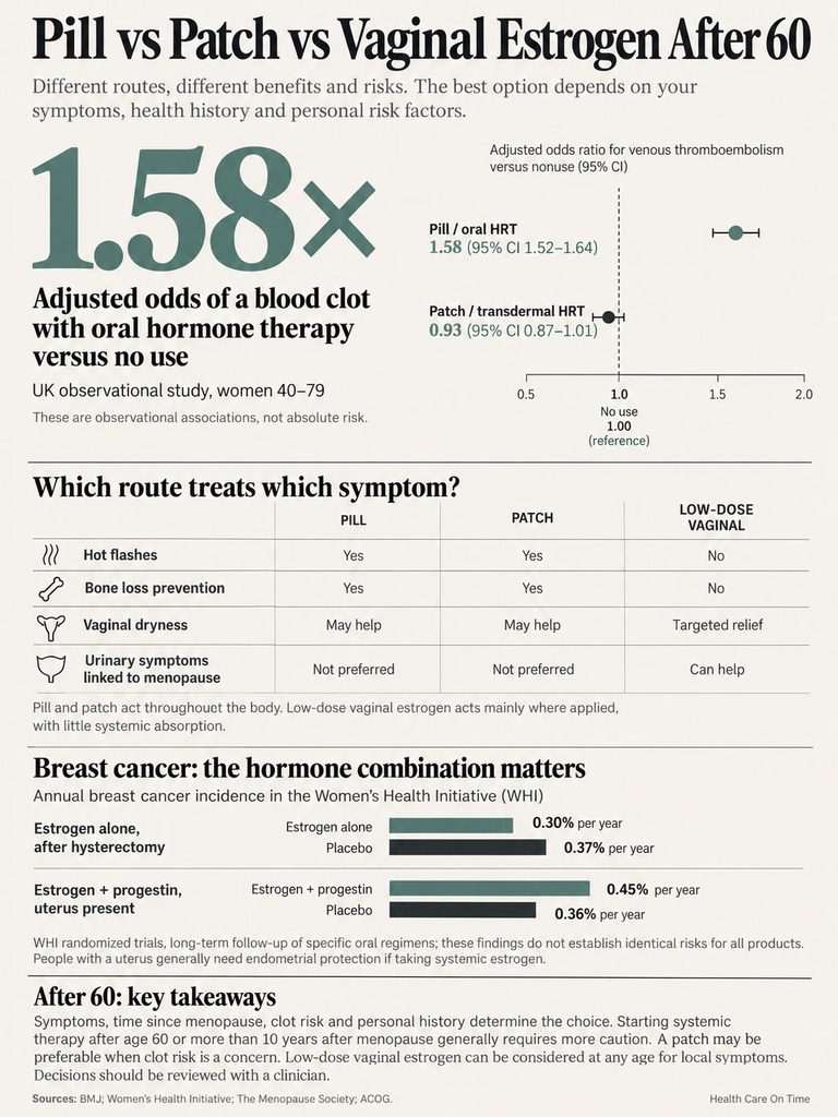Infographic comparing pill, patch, and vaginal estrogen after 60, showing odds ratios and symptom treatments.