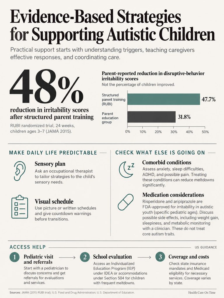 Infographic showing strategies for supporting autistic children, including statistics and practical tips for parents.