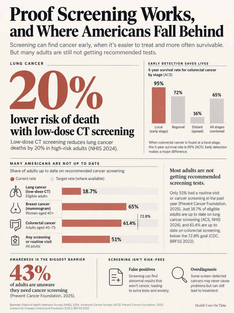 Infographic showing cancer screening statistics, including lung cancer risk reduction and screening rates for various cancers.