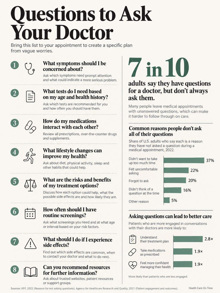 Infographic listing questions to ask your doctor, with statistics on patient engagement and reasons for not asking questions.