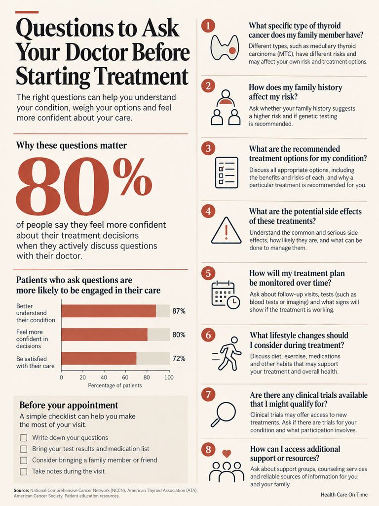 Infographic detailing questions to ask your doctor about thyroid treatment, including statistics and checklist items.