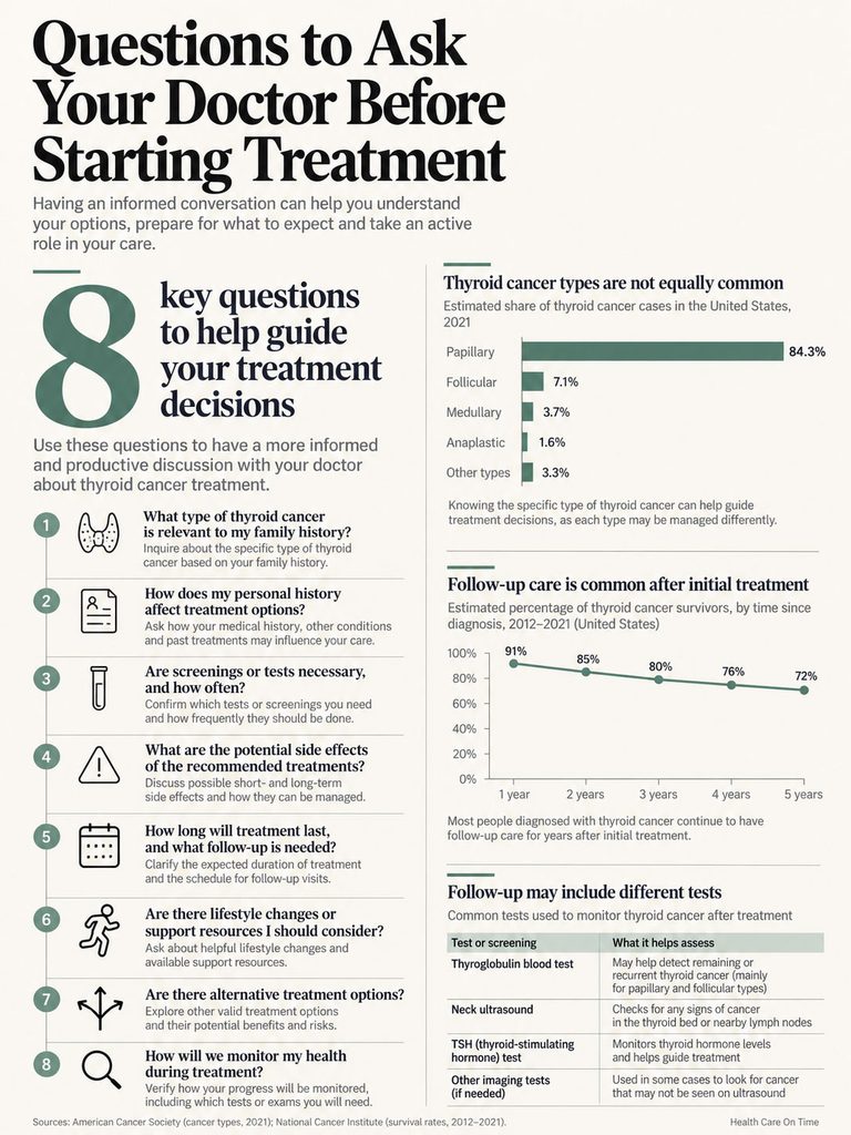 Infographic detailing questions to ask doctors about thyroid cancer treatment, with charts on cancer types and follow-up care.