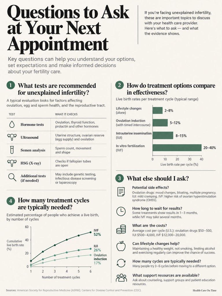 Infographic detailing questions for fertility appointments, including tests, treatment options, and success rates.