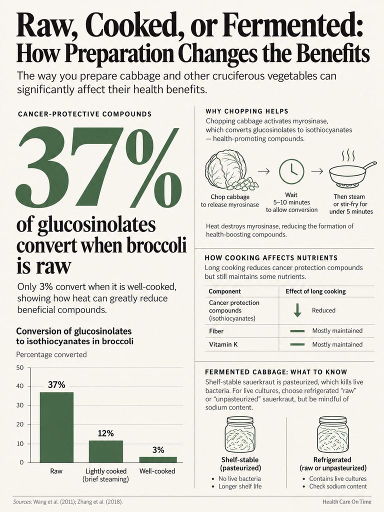 Infographic showing how preparation affects health benefits of cabbage, including graphs and key statistics on glucosinolates.