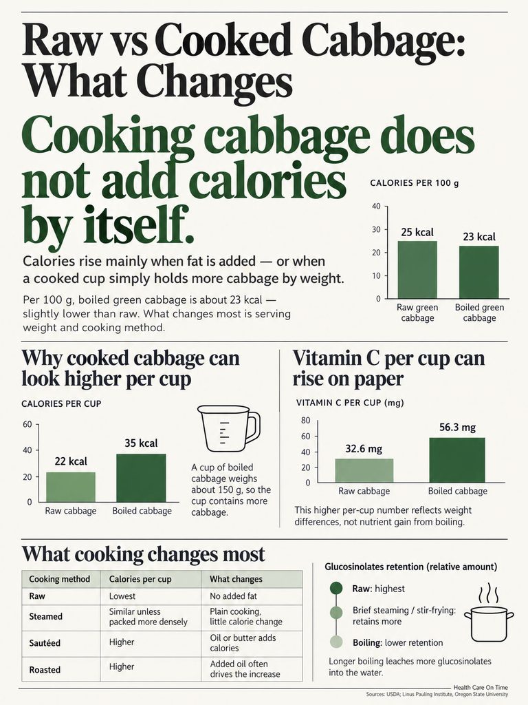 Infographic comparing raw and cooked cabbage, showing calorie changes, vitamin C levels, and cooking methods.