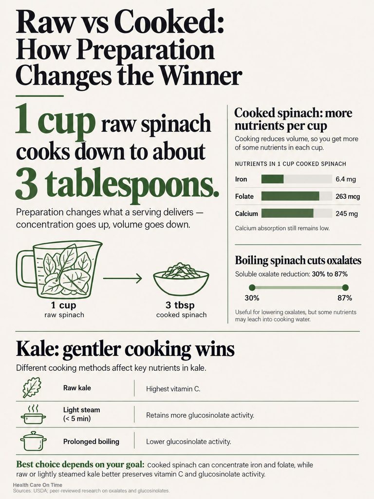 Infographic comparing raw and cooked spinach, highlighting nutrient changes and cooking methods for kale.