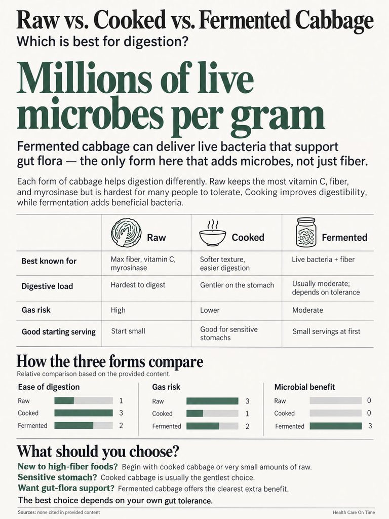 Infographic comparing raw, cooked, and fermented cabbage for digestion, showing benefits, risks, and bacteria levels.