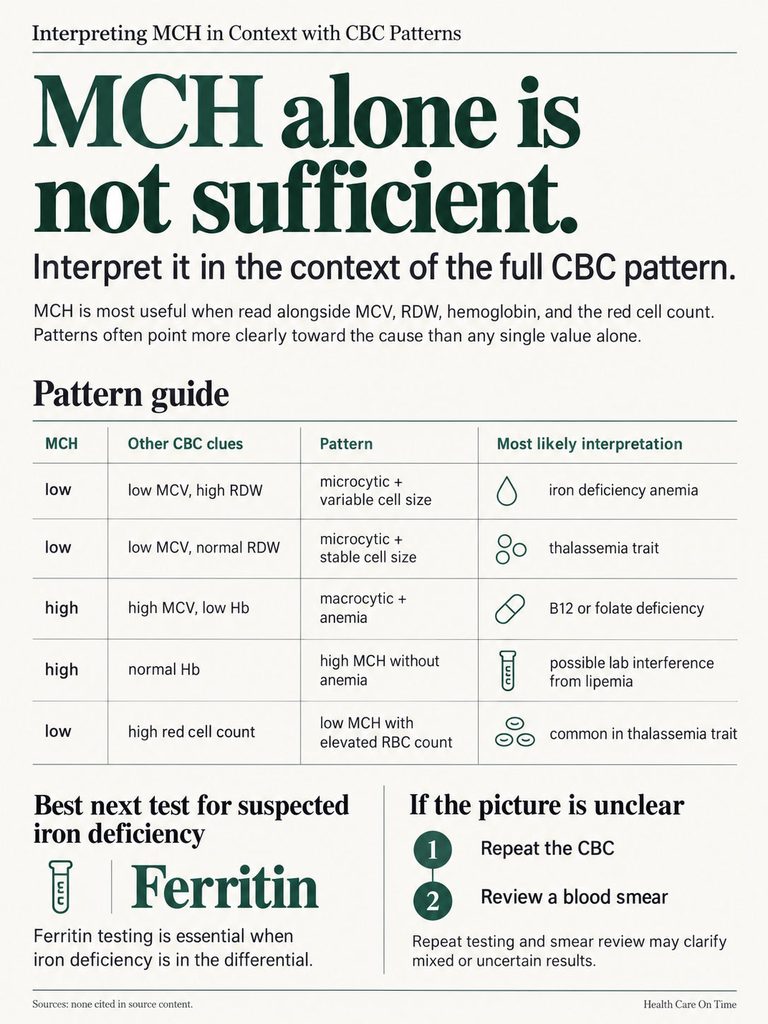 Infographic explaining MCH interpretation with CBC patterns, featuring charts and key data points on anemia and iron deficiency.