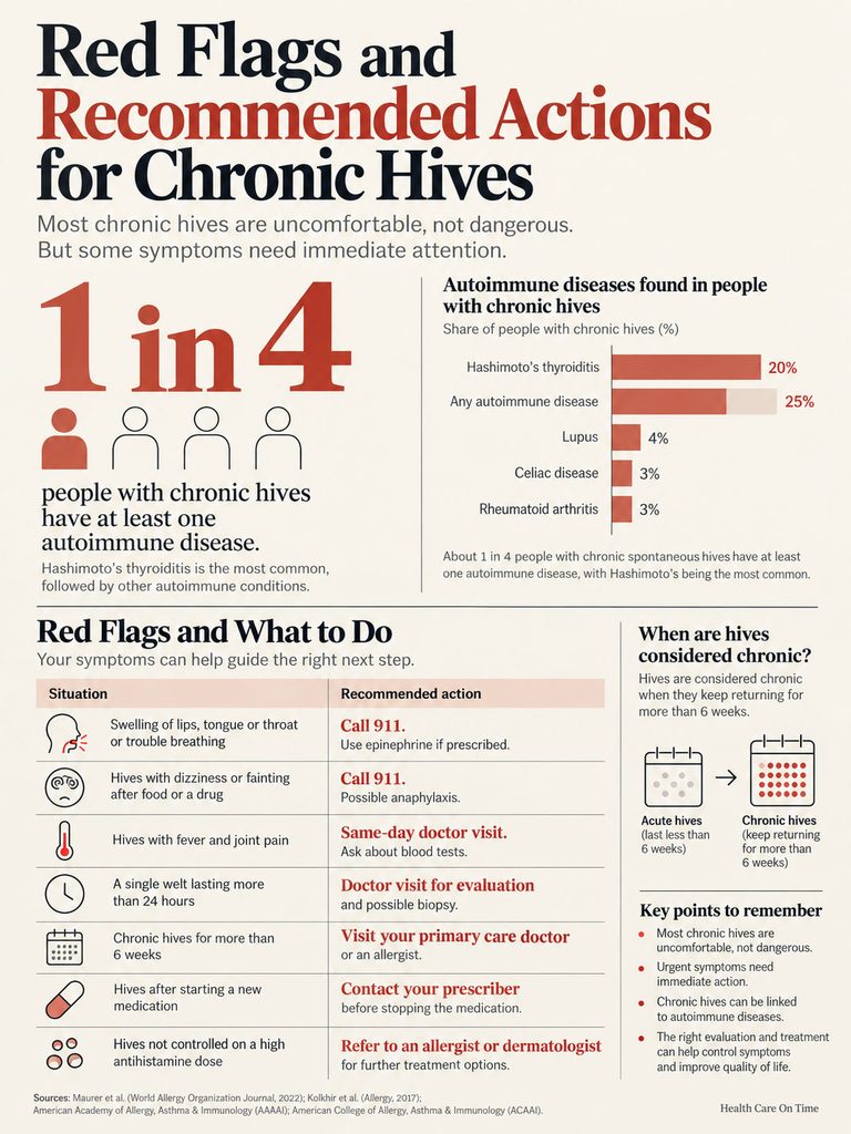 Infographic showing red flags and actions for chronic hives, including statistics and recommended responses to symptoms.