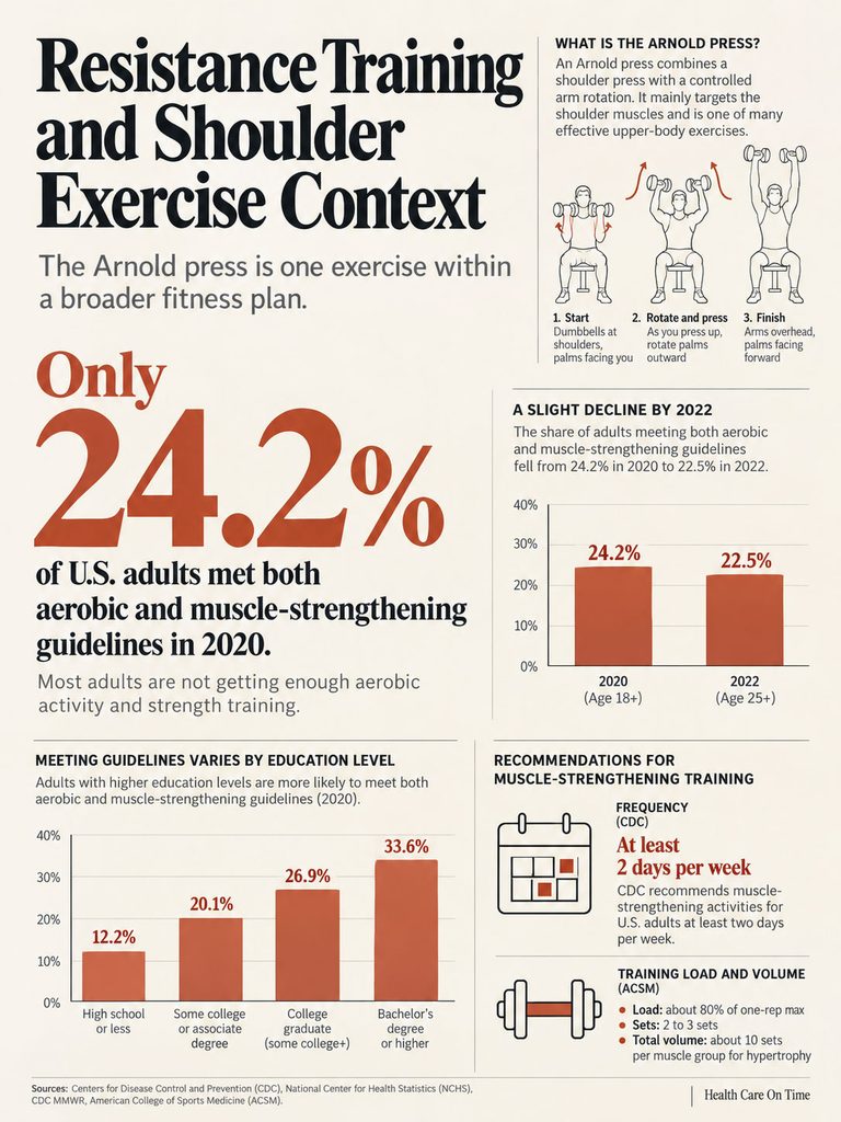 Infographic showing resistance training statistics, Arnold press exercise steps, and muscle-strengthening guidelines.