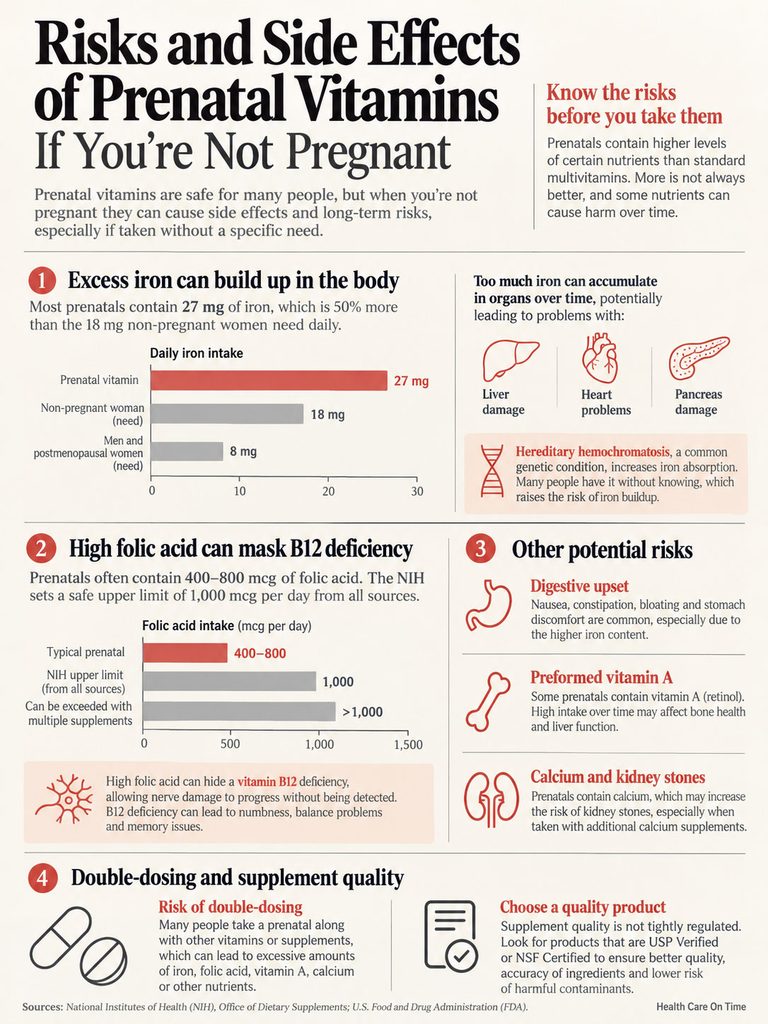 Infographic detailing risks of prenatal vitamins for non-pregnant individuals, including iron and folic acid effects.