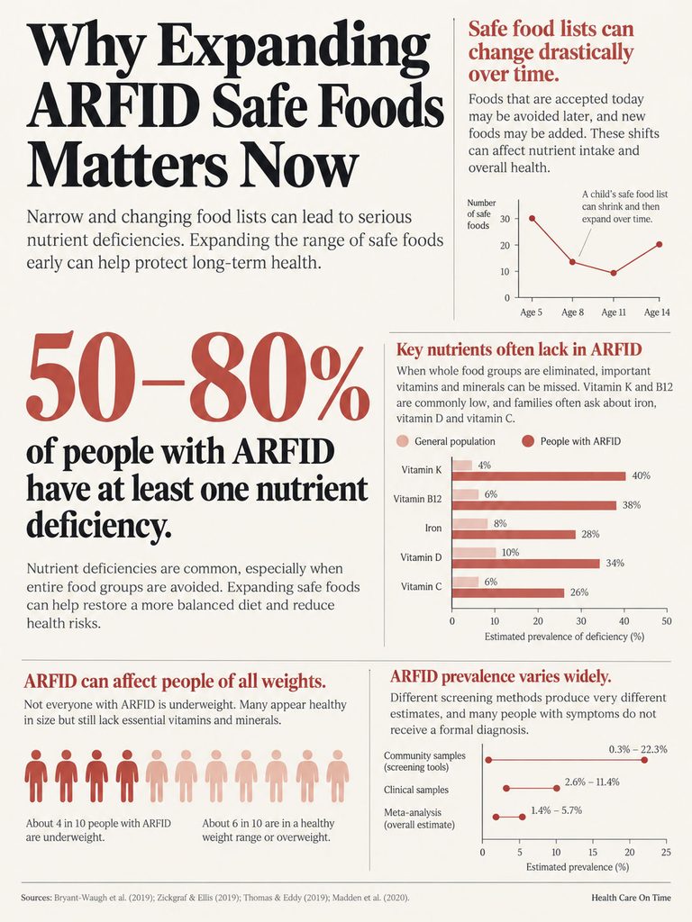 Infographic showing ARFID nutrient deficiencies, prevalence, and safe food lists with charts and statistics.