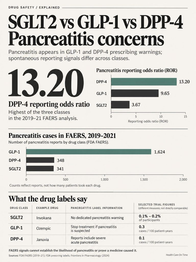 Infographic comparing pancreatitis concerns for SGLT2, GLP-1, and DPP-4 drug classes with statistics and warnings.