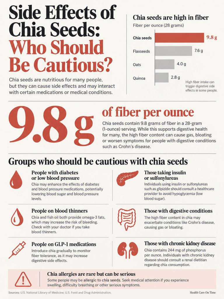 Infographic on chia seeds' side effects, showing fiber content and groups to be cautious with chia seeds.