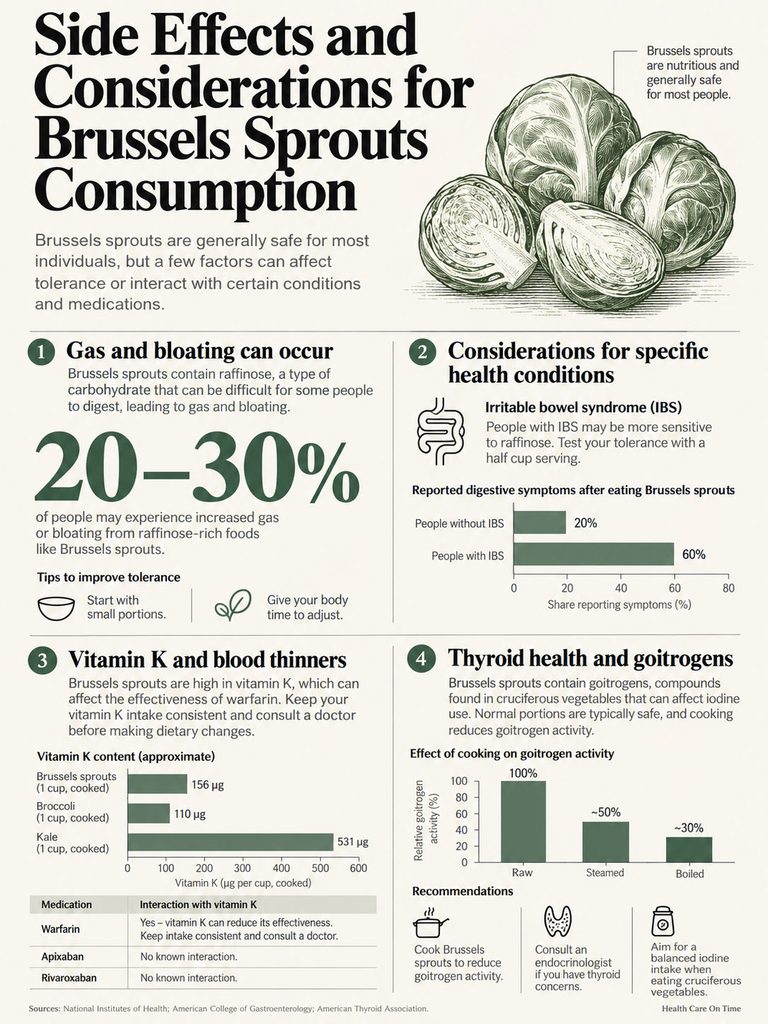 Infographic detailing side effects and considerations for Brussels sprouts consumption, including health impacts and statistics.