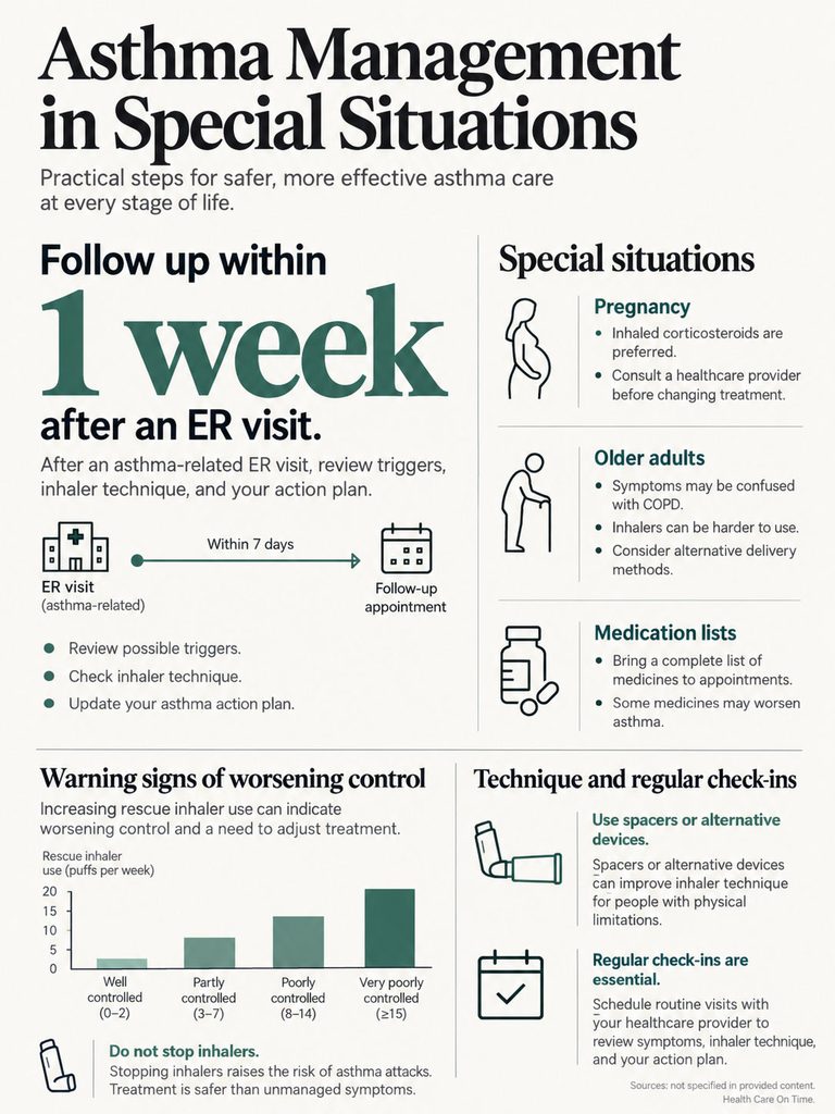 Infographic on asthma management with follow-up steps, special situations, and warning signs of worsening control.