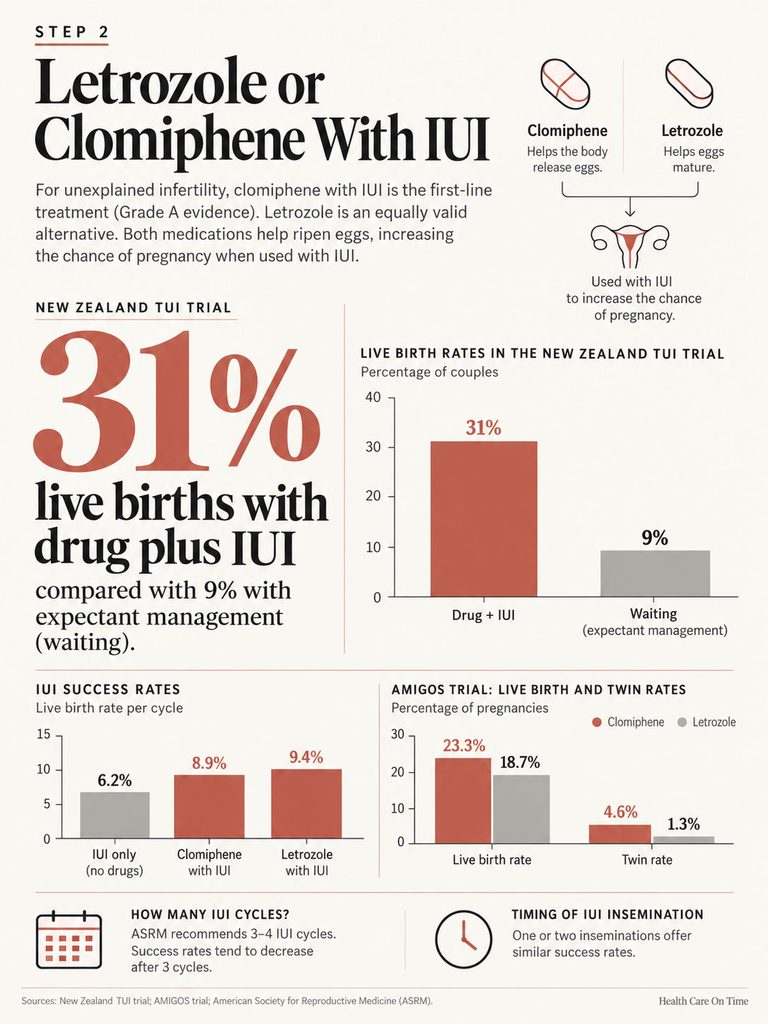 Infographic comparing live birth rates with Letrozole or Clomiphene and IUI, showing statistics and treatment details.
