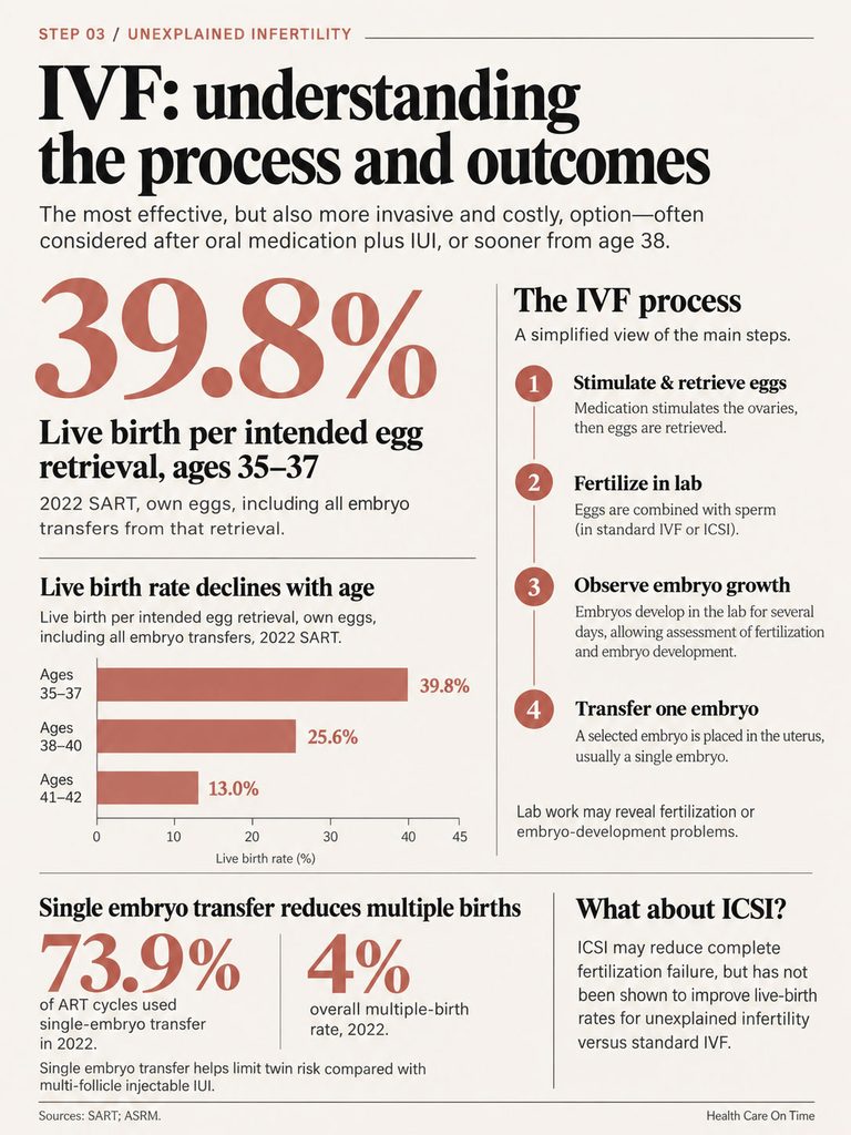 Infographic explaining IVF process, live birth rates by age, and embryo transfer statistics with charts and text.