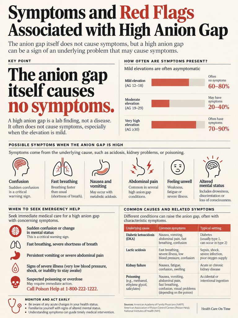 Infographic detailing symptoms and red flags of high anion gap, including charts and key points on causes and symptoms.