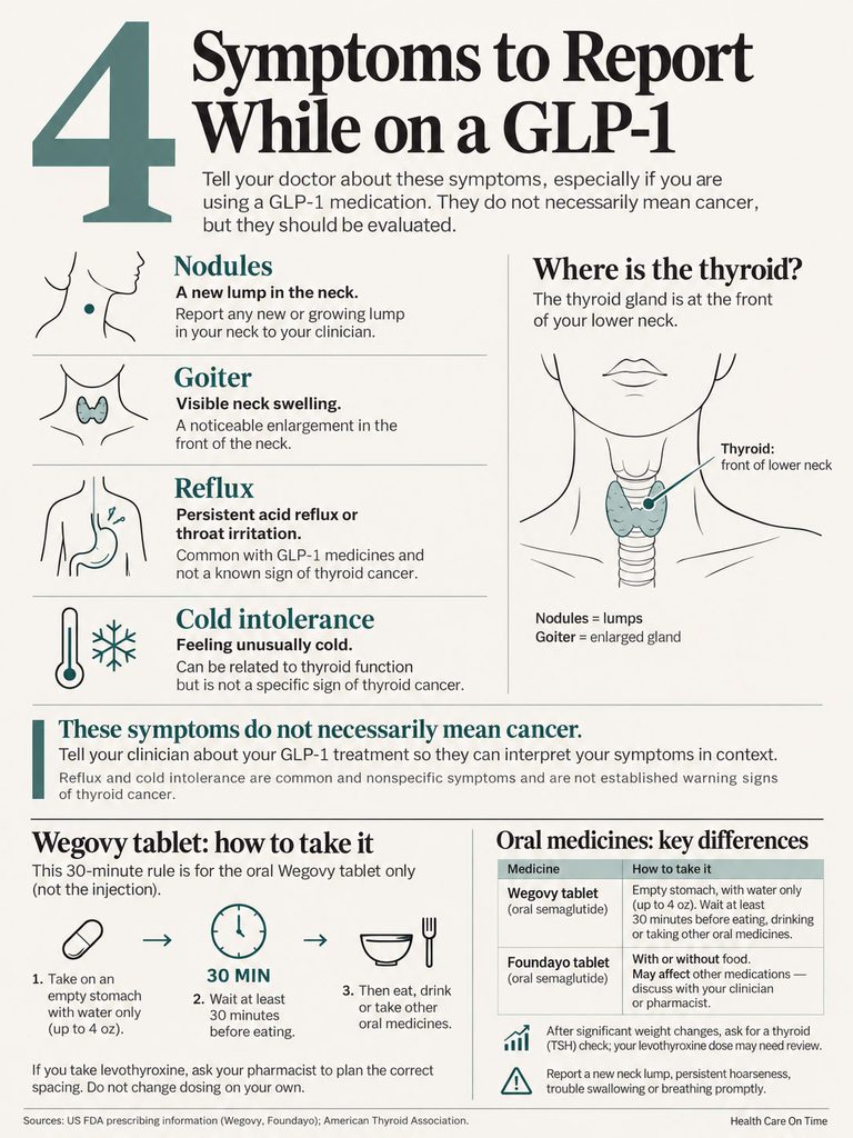 Infographic detailing four symptoms to report while on GLP-1 medication, including nodules, goiter, reflux, and cold intolerance.