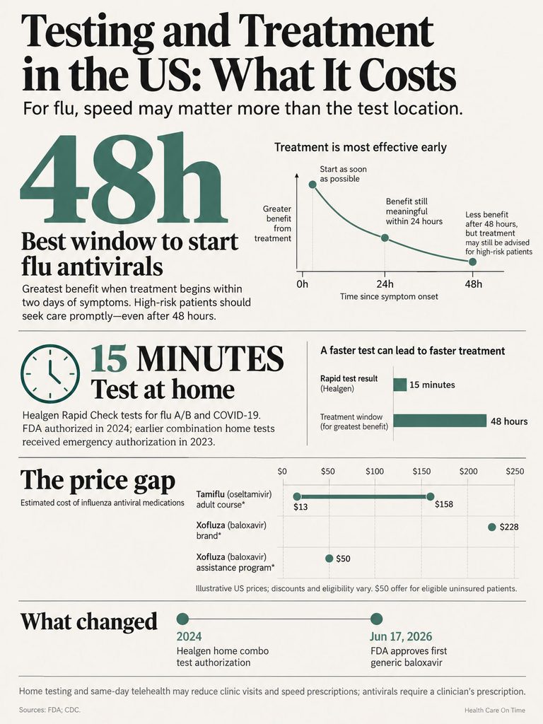 Infographic showing flu testing and treatment costs in the US, highlighting timeframes and medication prices.